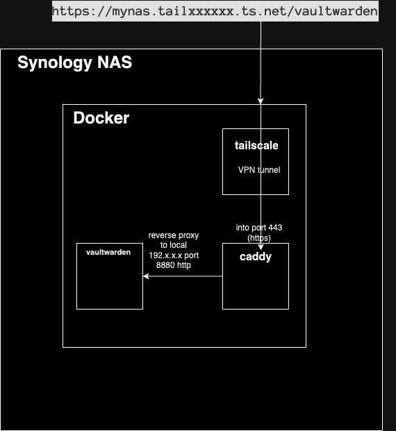 SynologyHttpsCaddyTailscale